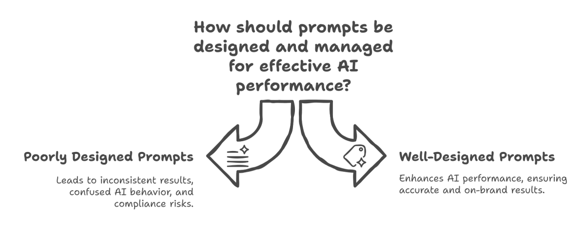 Prompt design and management