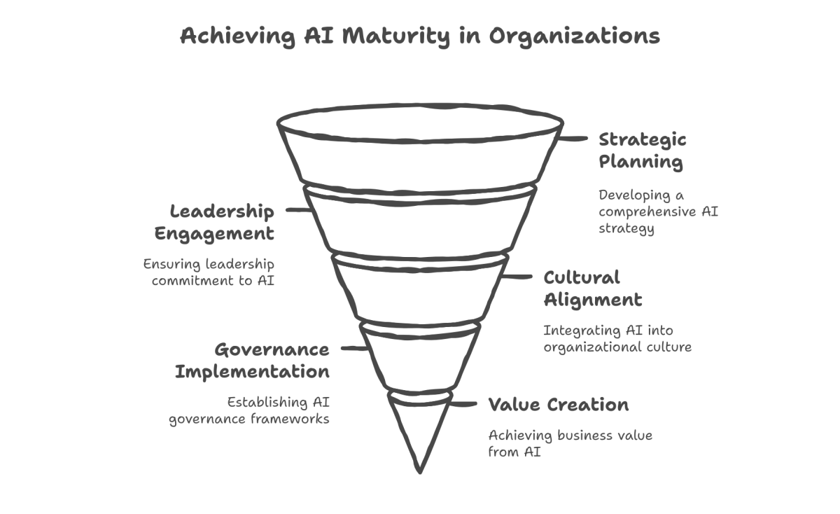 Achieving AI Maturity