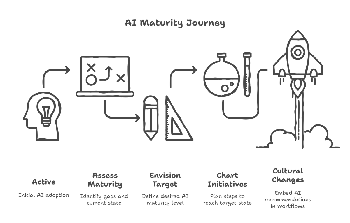 AI Maturity Journey