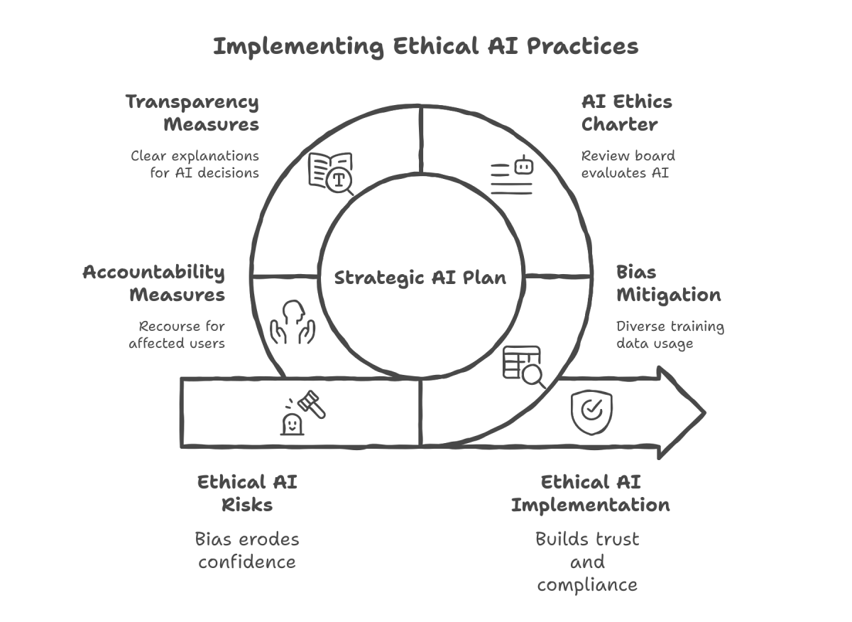Ethical AI Practises