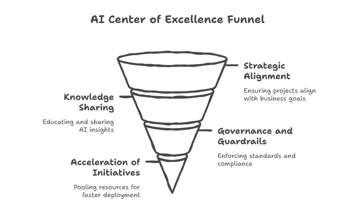 Center Of Excellence