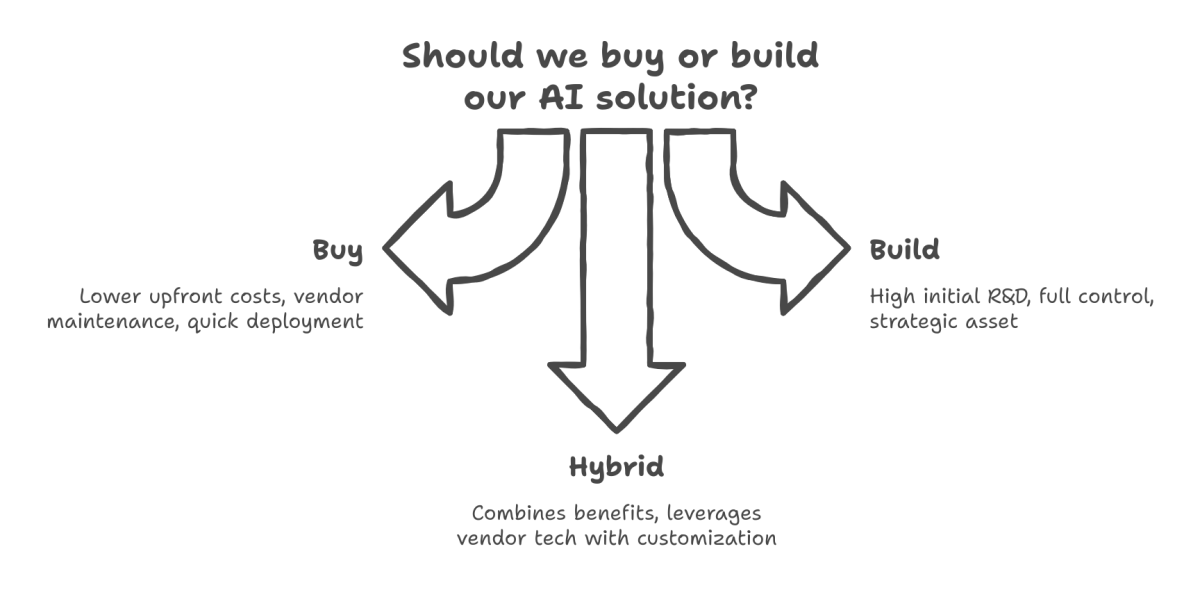 Buy or Build AI