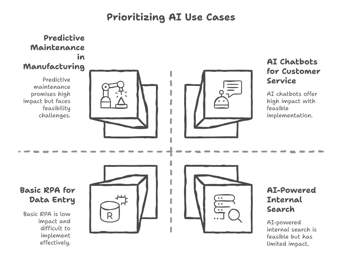 Prioritizing AI Use Cases