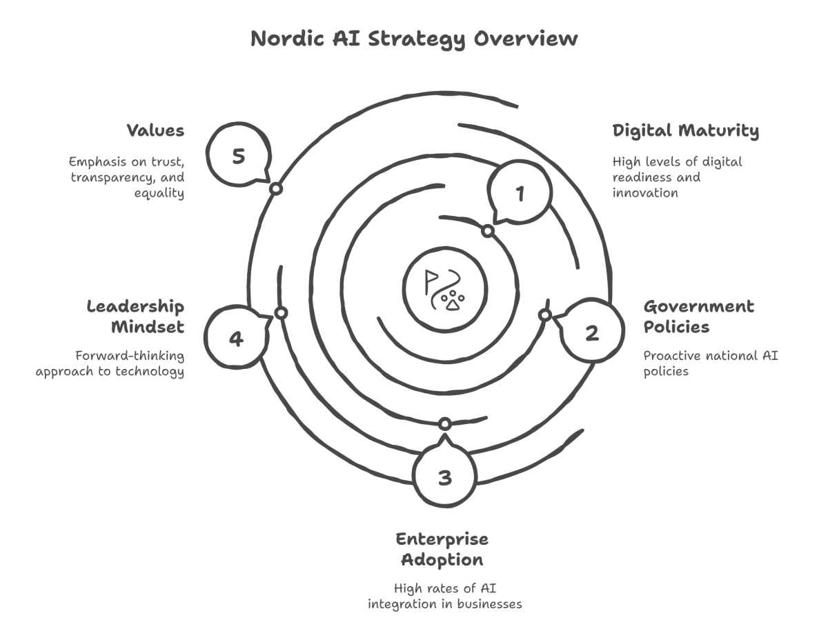 Nordic AI Strategy