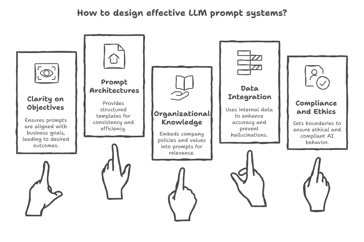 Design effective LLM prompt systems