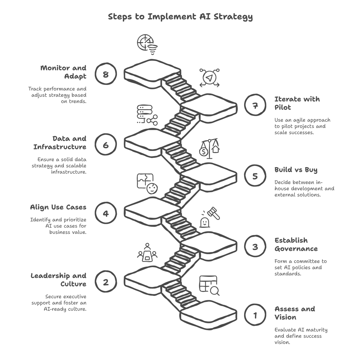 What steps to take when implementing AI strategy?
