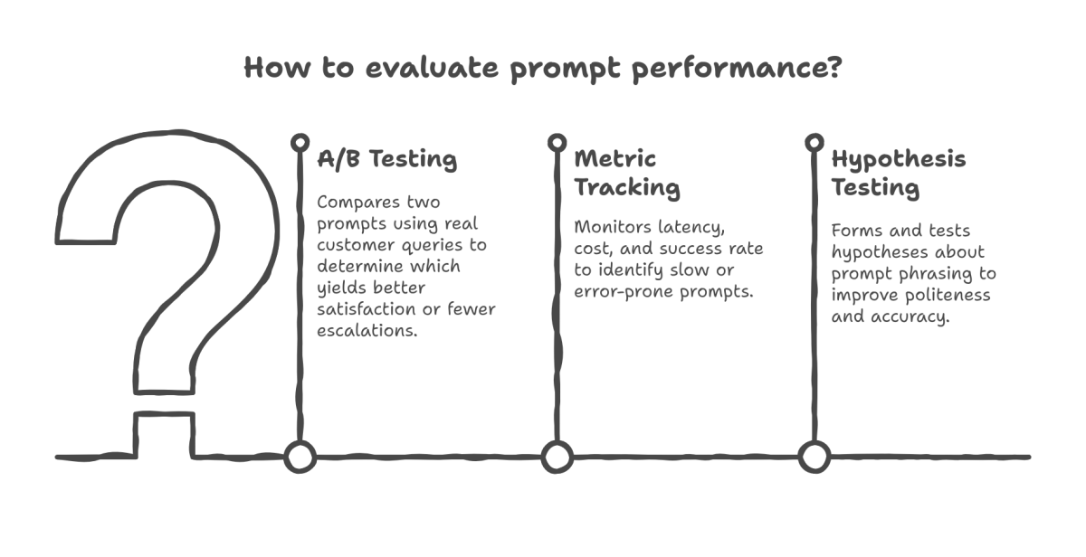 Evaluating prompt performance