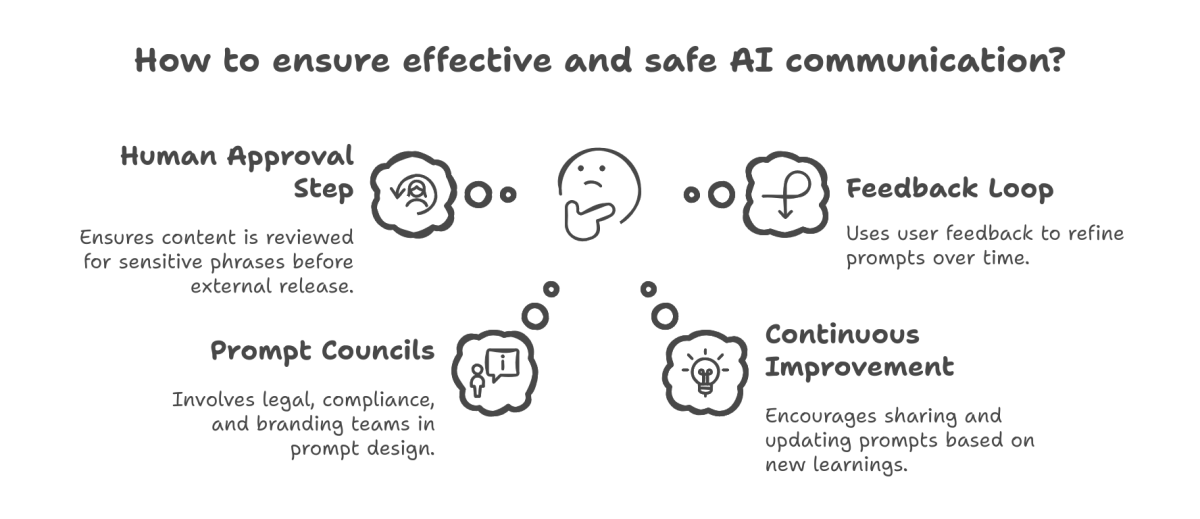 Effective and safe AI communication
