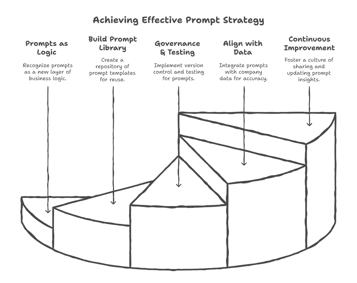 Achieving effective prompt strategy